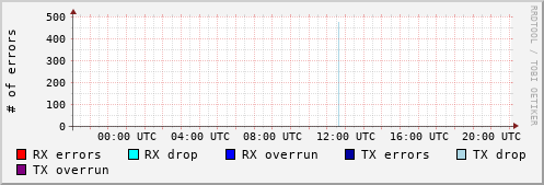 Network Errors