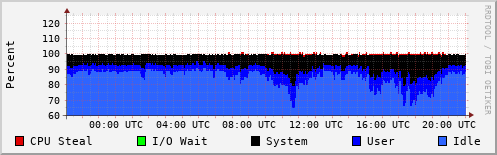 CPU Usage