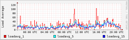 Load Average