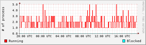System Loads