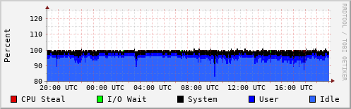 CPU Usage