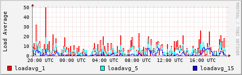 Load Average