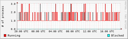 System Loads