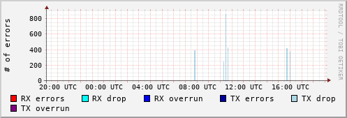 Network Errors