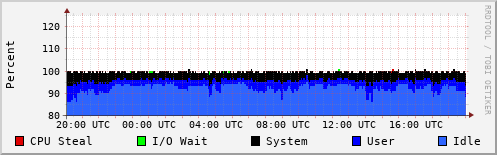 CPU Usage