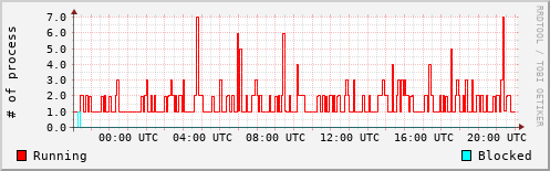 System Loads