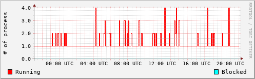 System Loads