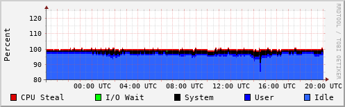 CPU Usage