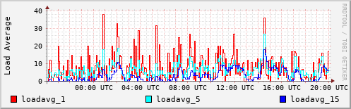 Load Average