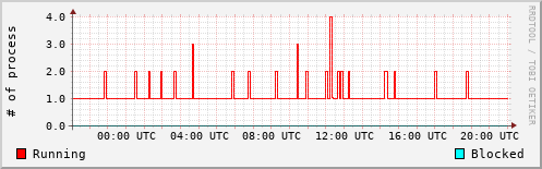 System Loads