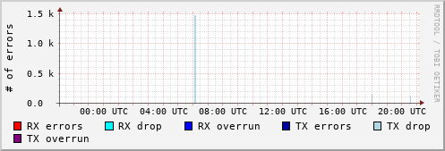 Network Errors