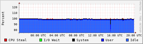 CPU Usage