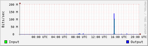 Network Activity