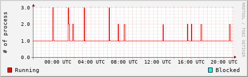System Loads