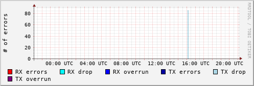 Network Errors