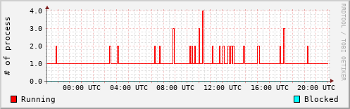 System Loads