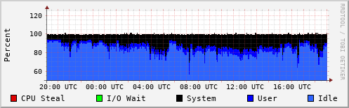 CPU Usage