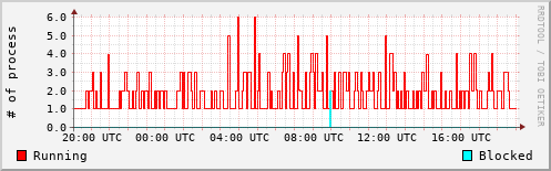 System Loads