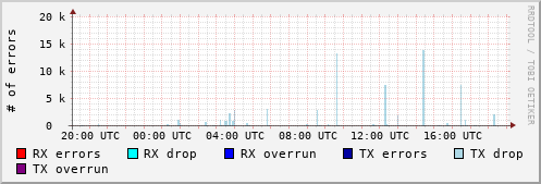 Network Errors