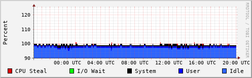 CPU Usage