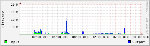 Network Activity