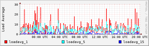 Load Average