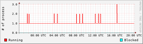System Loads