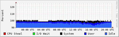 CPU Usage