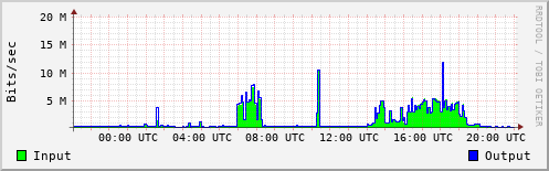 Network Activity