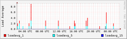 Load Average