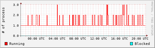 System Loads
