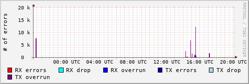 Network Errors