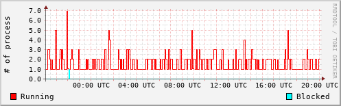 System Loads