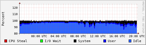 CPU Usage
