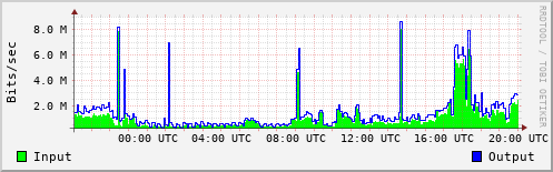 Network Activity