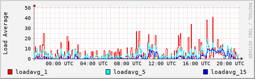 Load Average