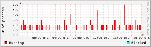 System Loads