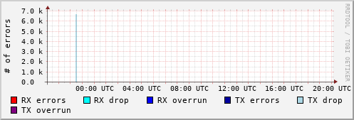 Network Errors