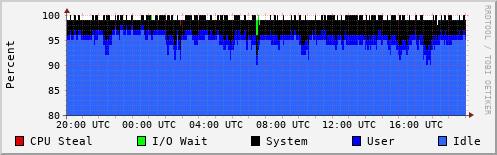 CPU Usage