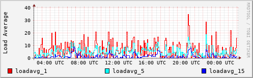 Load Average