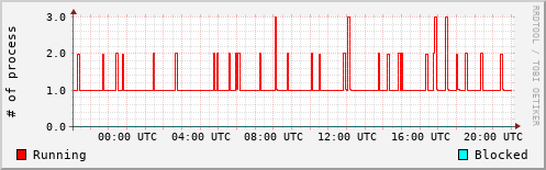 System Loads