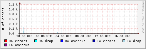 Network Errors