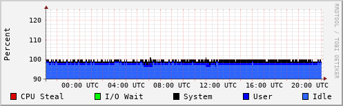 CPU Usage