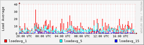 Load Average