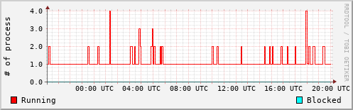 System Loads