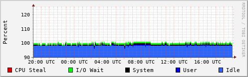 CPU Usage