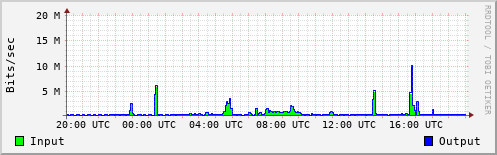Network Activity