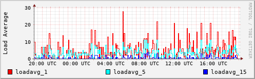 Load Average