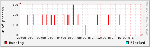 System Loads