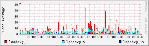 Load Average